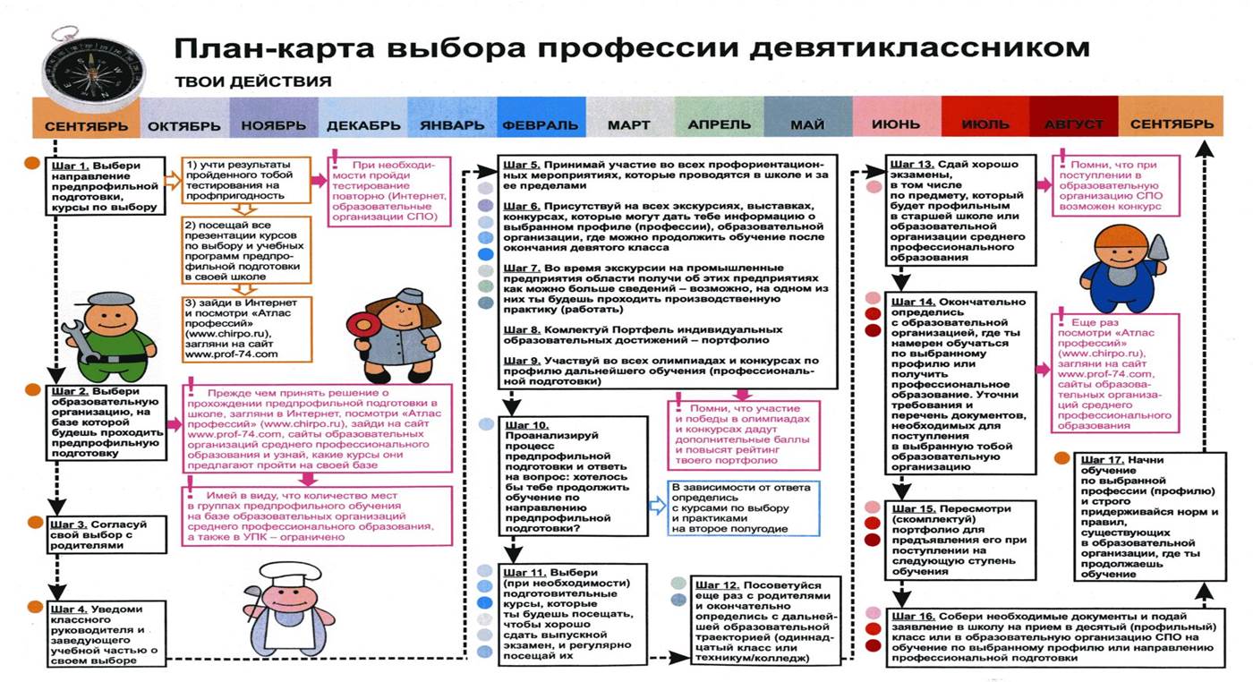 Дорожная карта профориентационной работы в школе